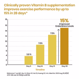 Vlado’s Himalayan Organics Liposomal Vitamin B Complex with 100% RDA B1, B2, B3, B5, B6, B9 & B12 | Hair Growth, Boost Energy And Immunity (60 Capsules) - Image 4